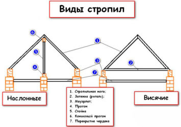 Наслонные и висячие стропила отличия
