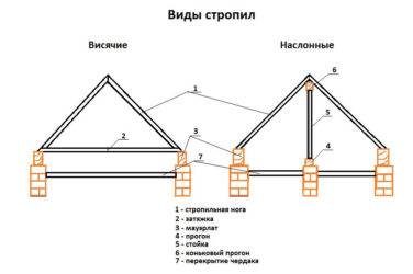 Наслонные и висячие стропила отличия