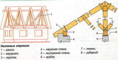 Наслонные стропила конструкция и узлы