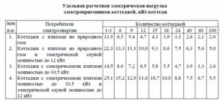 Норма электрической мощности на частный дом