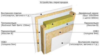 Нужен ли зазор между пароизоляцией и гипсокартоном?