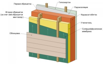 Нужен ли зазор между пароизоляцией и гипсокартоном?