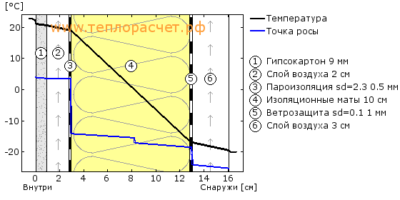 Нужен ли зазор между пароизоляцией и гипсокартоном?