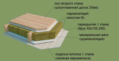 Нужна ли пароизоляция в межэтажном перекрытии?