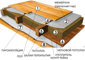 Нужна ли пароизоляция в межэтажном перекрытии?