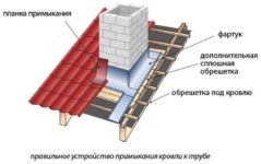 Обход трубы на крыше из металлочерепицы