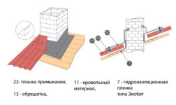Обход трубы на крыше из металлочерепицы