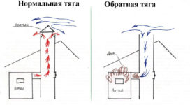 Обратная тяга в дымоходе что делать?