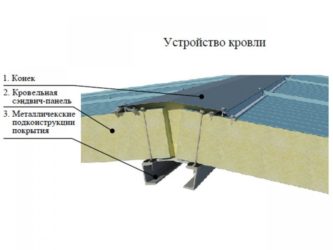 Обрешетка под кровельные сэндвич панели