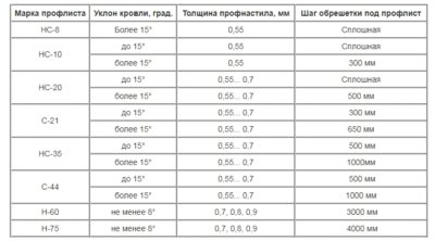 Обрешетка под профлист шаг обрешетки