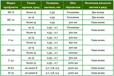 Обрешетка под профлист шаг обрешетки