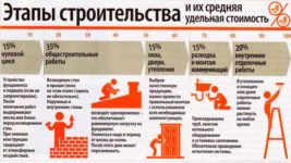 Очередность строительства частного дома
