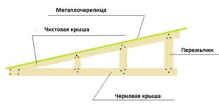 Односкатная крыша пристройки к дому своими руками
