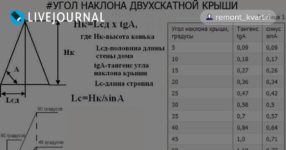 Оптимальный угол наклона двухскатной крыши