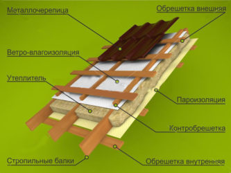 Пароизоляция без контробрешетки