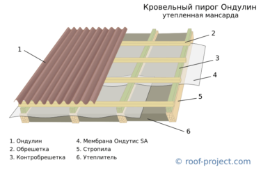 Пароизоляция без контробрешетки