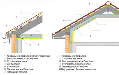 Пароизоляция для холодной крыши как правильно укладывать?