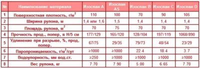 Пароизоляция для кровли характеристики