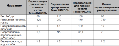 Пароизоляция для кровли характеристики