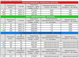Пароизоляция для кровли характеристики