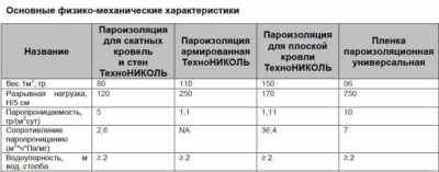 Пароизоляция для кровли характеристики