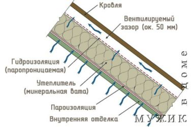 Пароизоляция и гидроизоляция отличия