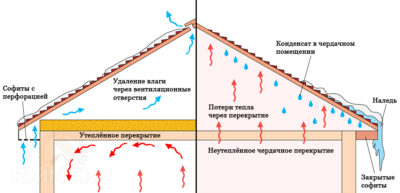Пароизоляция потолка в доме с холодной крышей