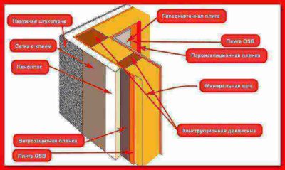 Пароизоляция при утеплении эковатой