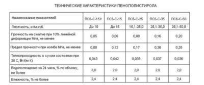 Пенопласт как утеплитель технические характеристики?