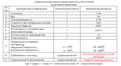Пенопласт как утеплитель технические характеристики?