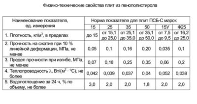 Пенопласт как утеплитель технические характеристики?
