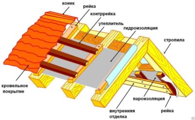 Порядок укладки утеплителя на крышу