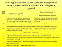Последовательность отделочных работ в частном доме