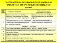 Последовательность отделочных работ в частном доме