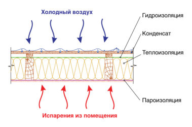 Пропускает ли пароизоляция воду?