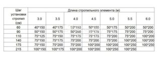 Расчет длины стропил двускатной крыши
