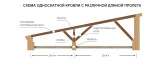 Расчет односкатной крыши на снеговую нагрузку