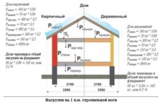 Расчет односкатной крыши на снеговую нагрузку