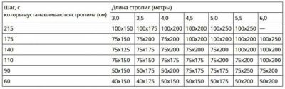Сечение стропил в зависимости от пролета