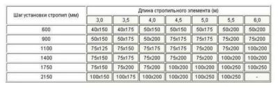 Сечение стропил в зависимости от пролета