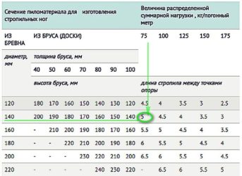Сечение стропил в зависимости от пролета