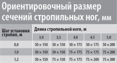 Сечение стропил в зависимости от пролета