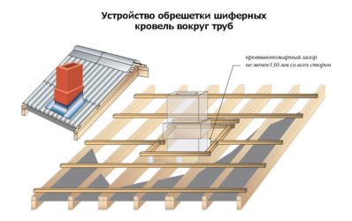 Шаг обрешетки для шифера