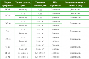 Шаг обрешетки кровли из профнастила