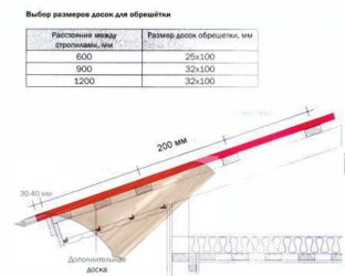 Шаг обрешетки под фальцевую кровлю СНИП