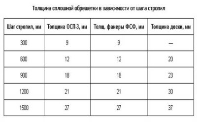 Шаг обрешетки под гибкую черепицу