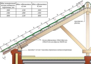 Шаг обрешетки под металлочерепицу Каскад