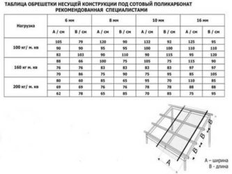 Шаг обрешетки под поликарбонат