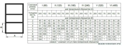 Шаг обрешетки под поликарбонат