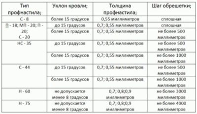 Шаг обрешетки под профнастил